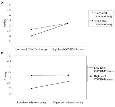 Underpinning Chinese international students’ stress and anxiety during the first wave of COVID-19 outbreak: The moderating role of wisdom